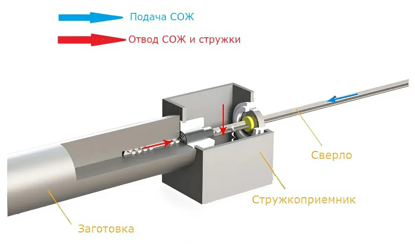 Подача СОЖ станка для ружейного сверления глубоких отверстий GDM1-203