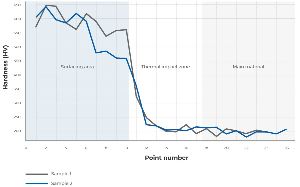 Graph: Hardness - Point Number