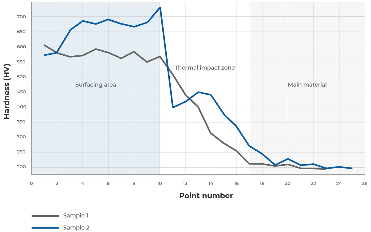 Chart: Hardness - Point Number