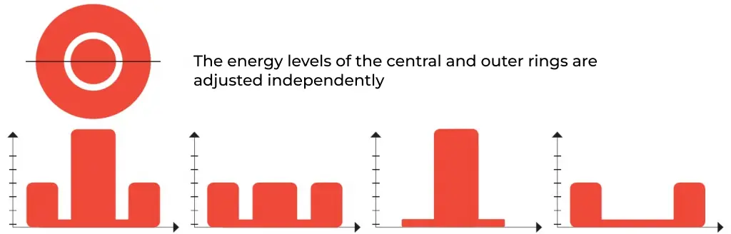 Energy level adjustment of central and outer ring.png