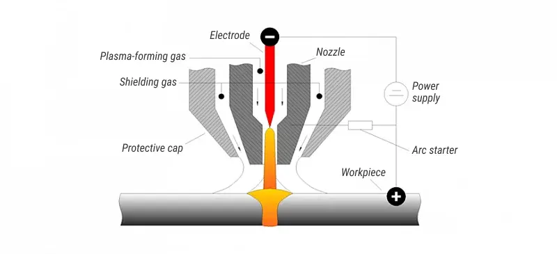 Plasma Welding Process