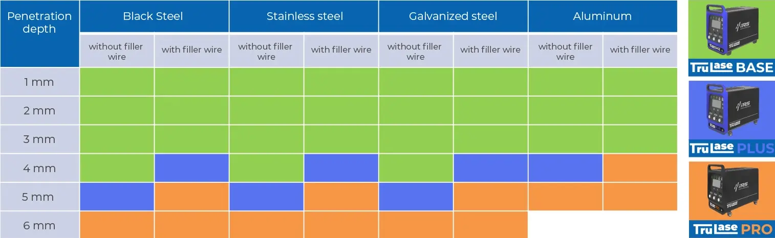 TruLase welding materials diagram