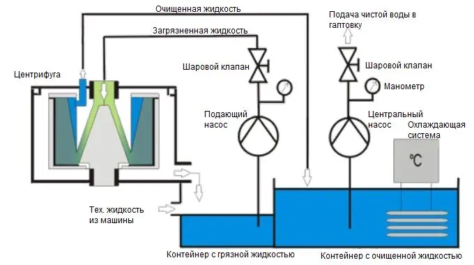 Схема работы очистительной центрифуги IRS-90