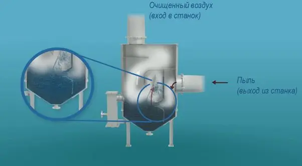 Схема работы пылеуловителя