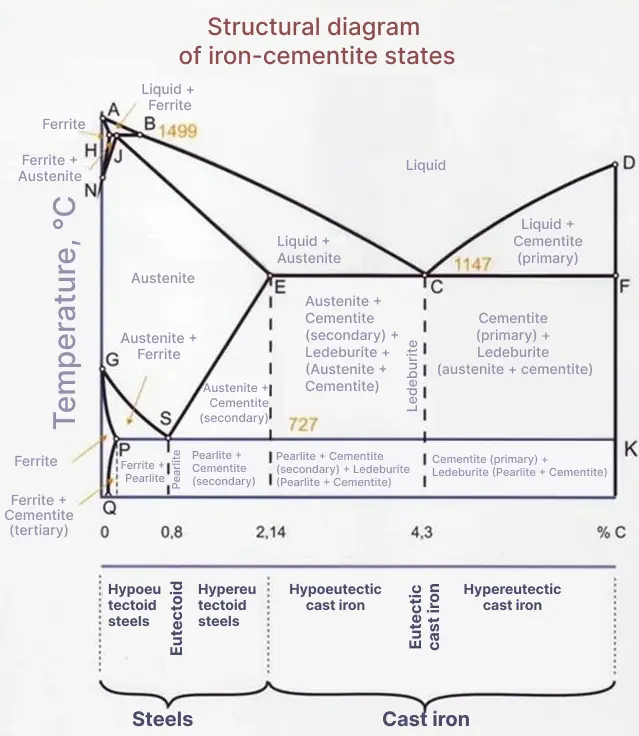 Structural diagram of iron-cementite states