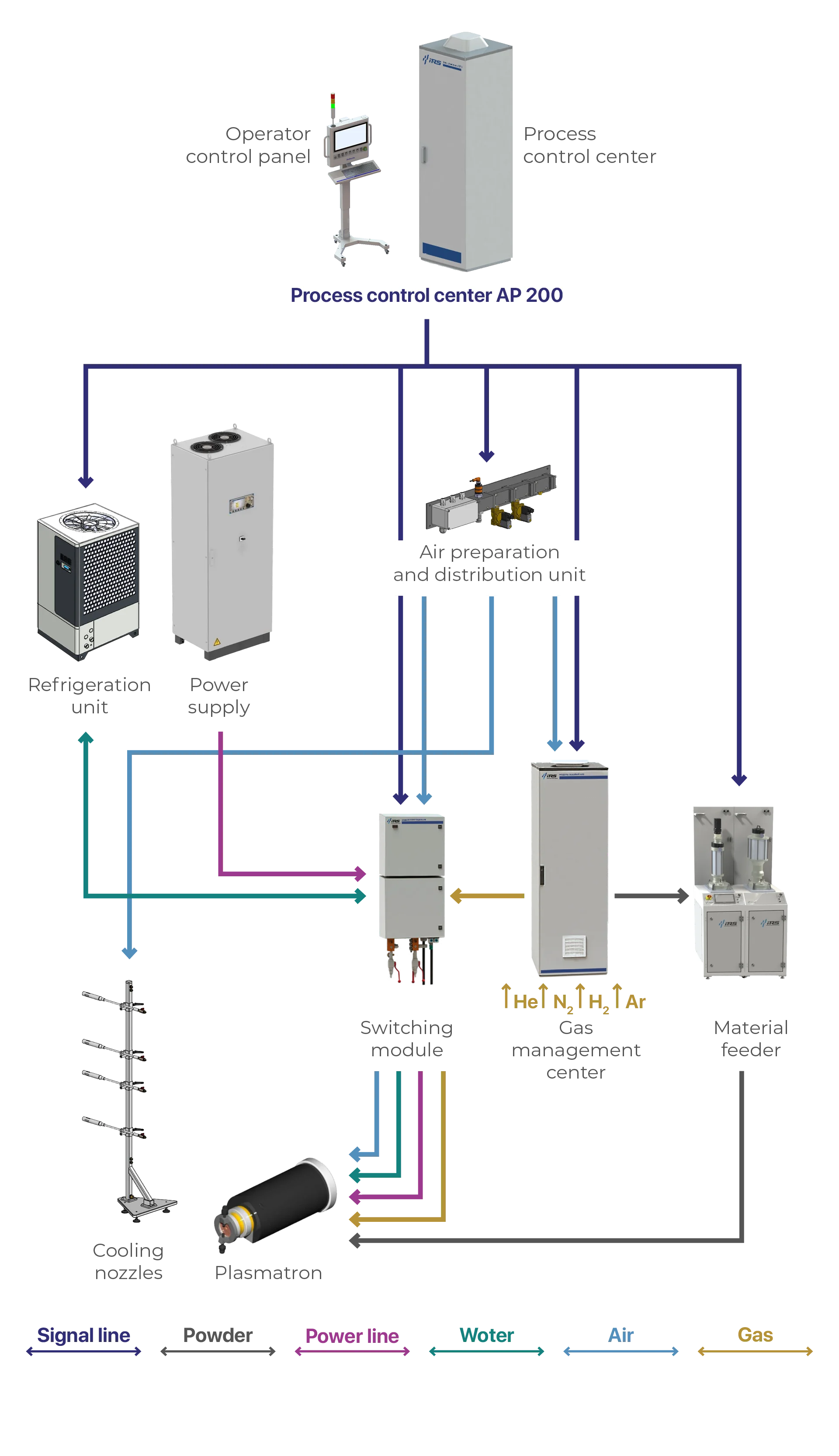 AP 200 Main equipment connection scheme