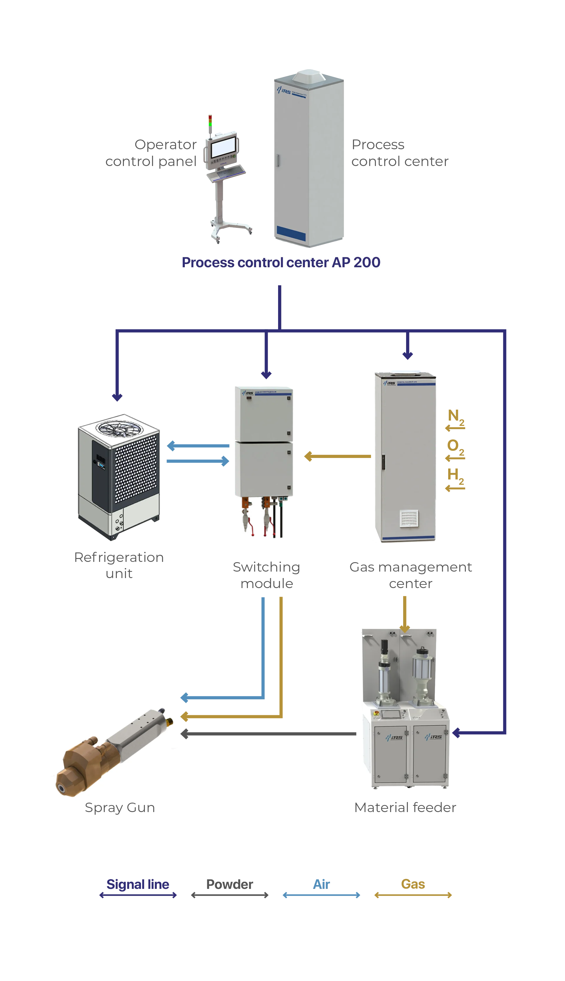 AP-200 HVOF-GF Main equipment connection scheme
