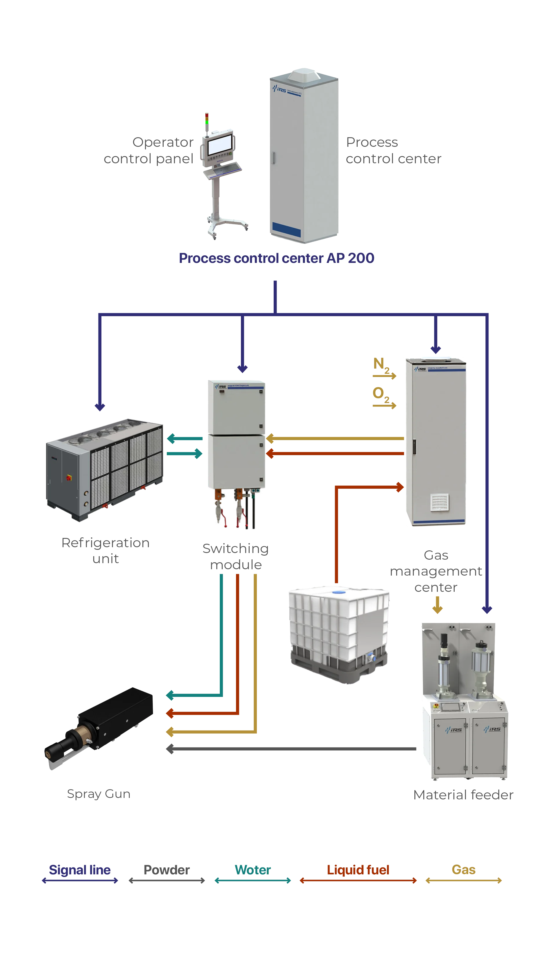 AP-200 HVOF-LF Main equipment connection scheme