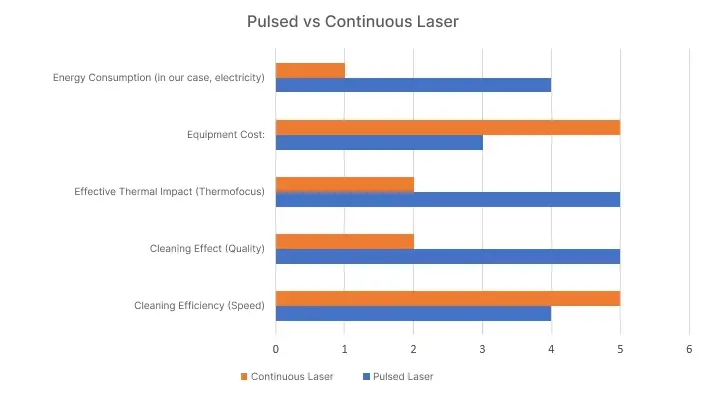 Comparison of pulsed and continuous lasers