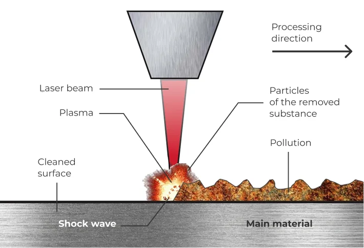 Diagram of how laser radiation removes contaminants