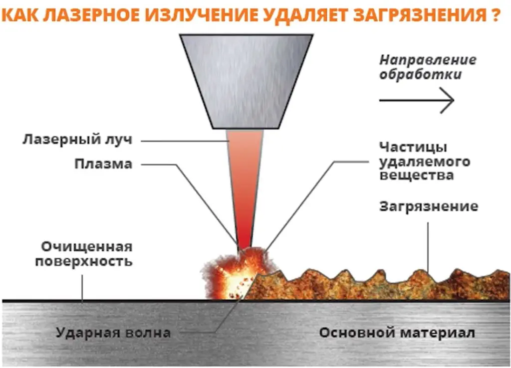Как работает лазерная очистка