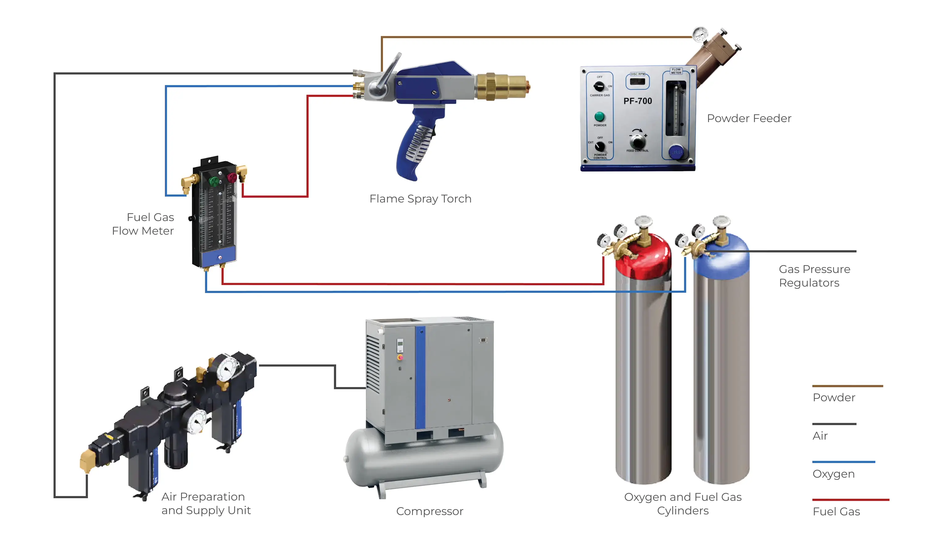 POWDERJET 86 System Accessories