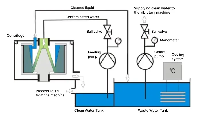 Work scheme IRS-90 Centrifugal Filtration System