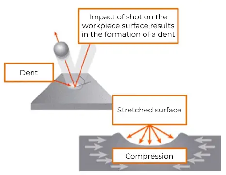 Shot peening Scheme