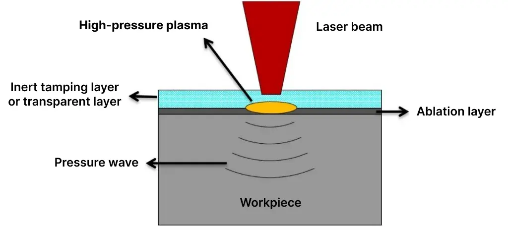 Laser hardening diagram