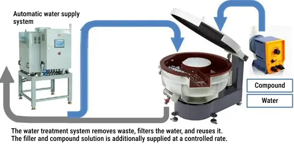 Closed-loop recirculation system