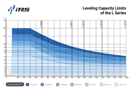 Sheet Leveling Machine IRS-L 9016