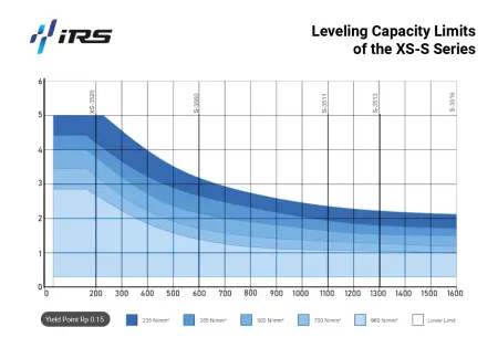 Sheet Leveling Machine IRS-XS 3520