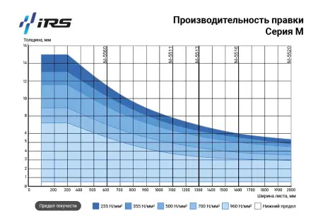 Листоправильная машина IRS-M 5520