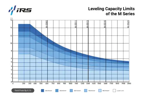 Sheet Leveling Machine IRS-M 5513