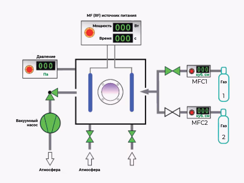 Схема принципиальная установки очистки в плазме IRV-E001-032