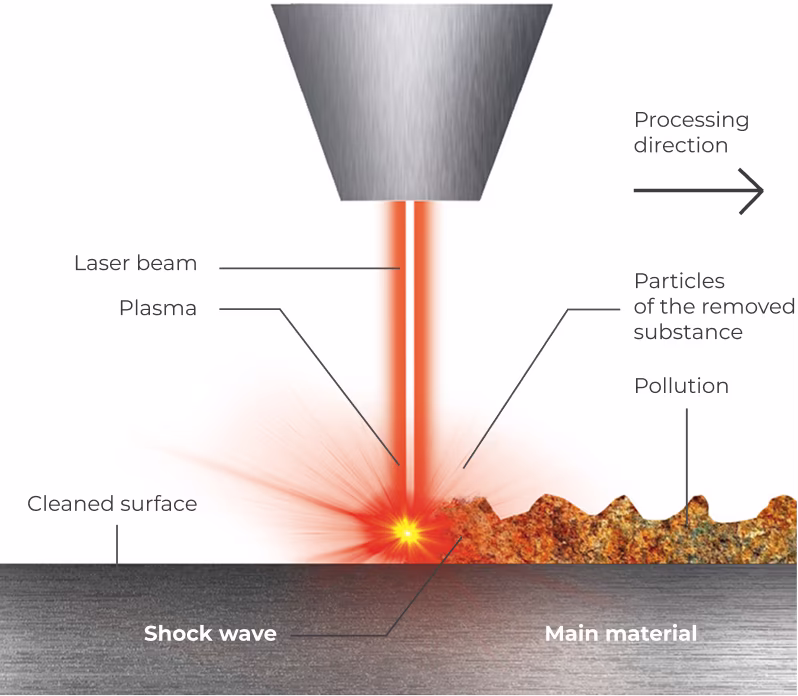 Pulsed laser radiation of the IPG LightCLEAN 2.0 handheld laser cleaning system removes contaminants