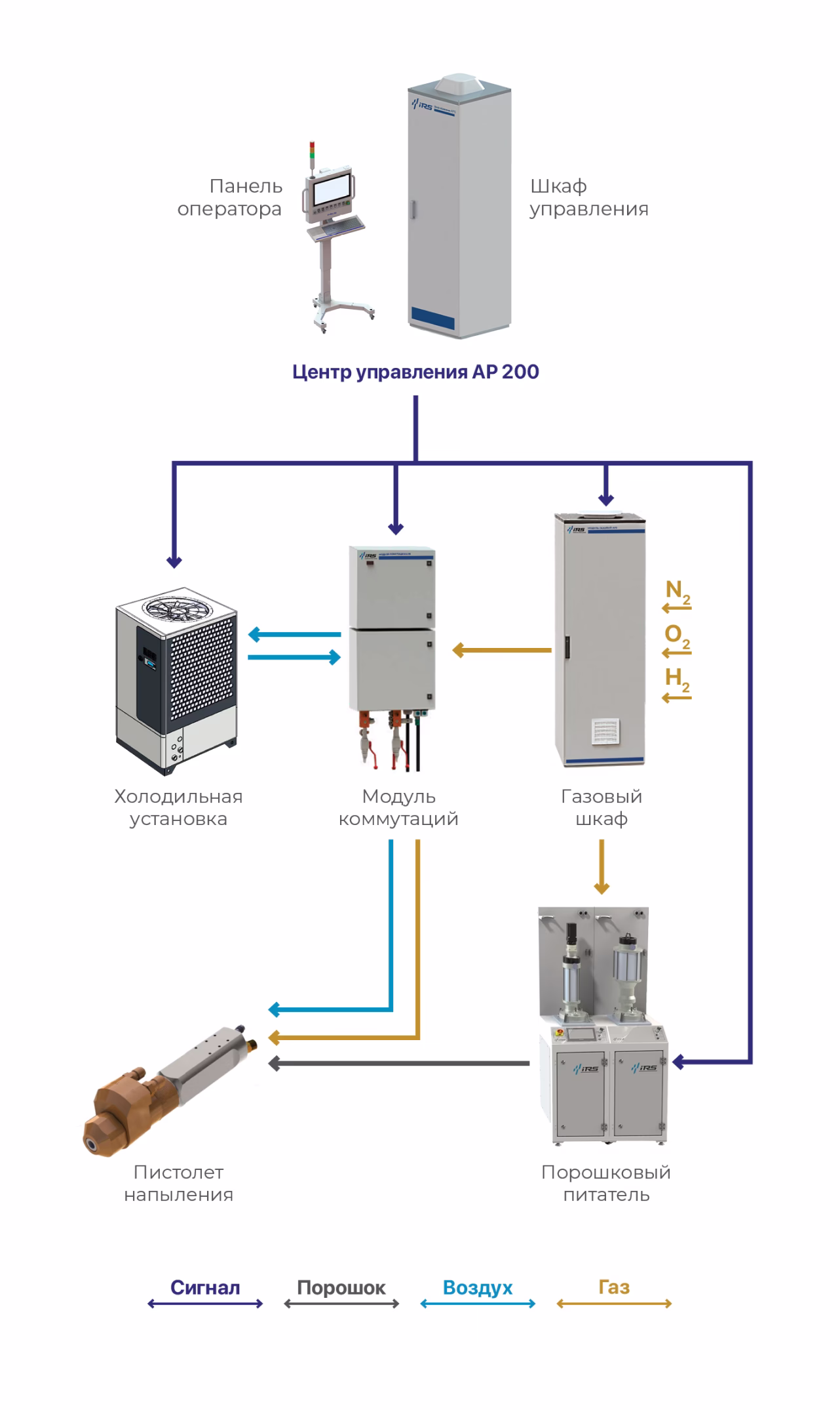 Схема подключения основного оборудования УСТАНОВКИ AP-200 HVOF-GF