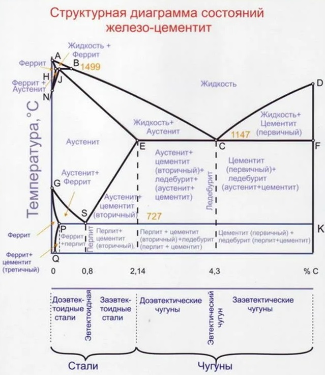 Линия abcd диаграммы железо цементит это линия